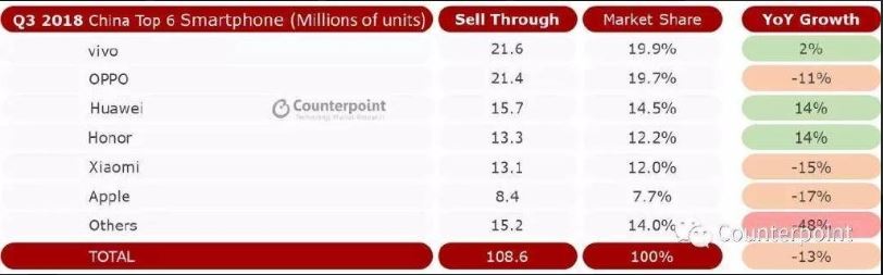 Vivo là hãng bán chạy nhất Trung Quốc trong Q3 năm 2018, OPPO đứng thứ hai