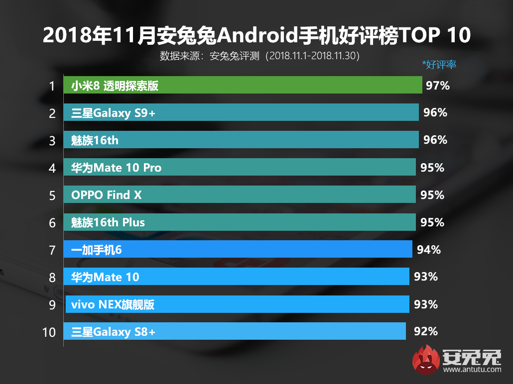 Antutu công bố 10 smartphone Android phổ biến nhất tháng 11: Có cả chiếc Galaxy S8+