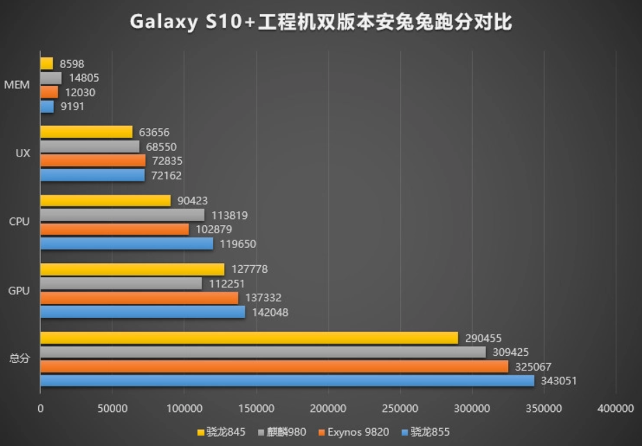 Galaxy S10 chạy Snapdragon 855 sẽ cho hiệu năng mạnh hơn so với Exynos 9820