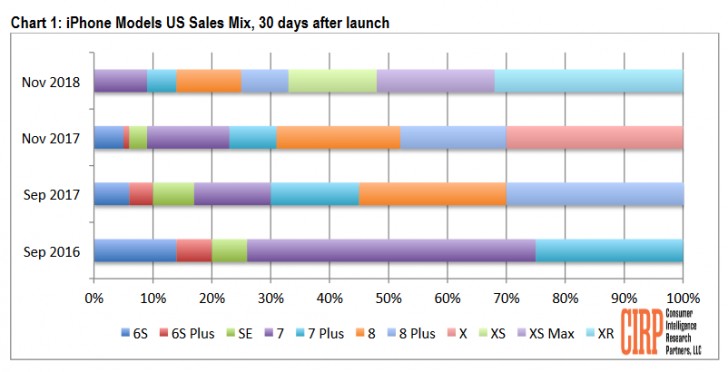 iPhone Xr vượt mong đợi, chiếm 32% tổng doanh số iPhone chỉ sau một tháng bán ra