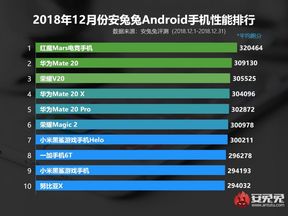 Sforum - Trang thông tin công nghệ mới nhất AnTuTu-December-2018-960x722 AnTuTu công bố top 10 smartphone Android mạnh nhất tháng 12/2018 Sforum - Trang thông tin công nghệ mới nhất AnTuTu-December-2018-960x722 AnTuTu công bố top 10 smartphone Android mạnh nhất tháng 12/2018