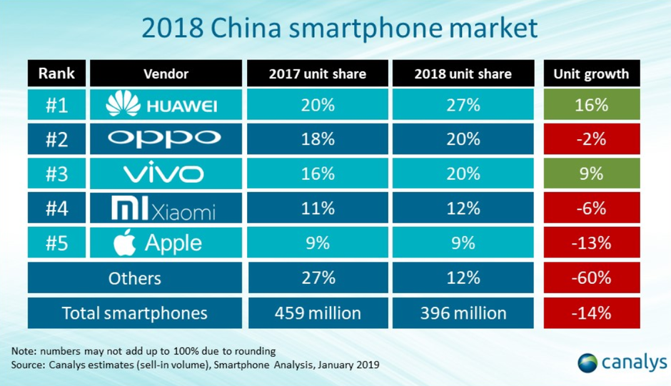 Sforum - Trang thông tin công nghệ mới nhất china-a Vượt mặt Apple, Huawei dẫn đầu thị trường smartphone tại Trung Quốc 