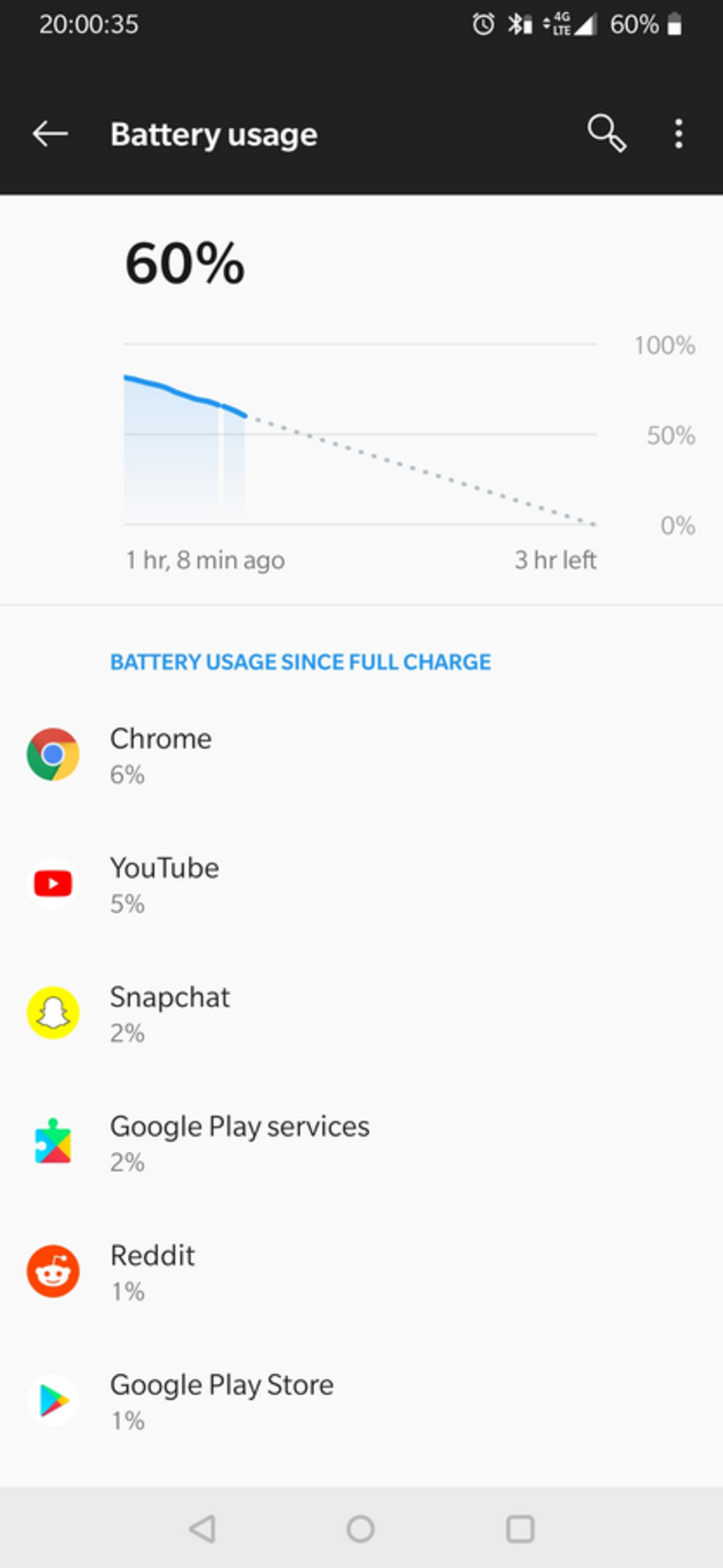 Thời lượng sử dụng pin của OnePlus 6T giảm tới 1 nửa so với bình thường