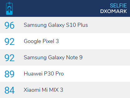 Top 5 smartphone có camera selfie tốt nhất theo đánh giá của DxOMark