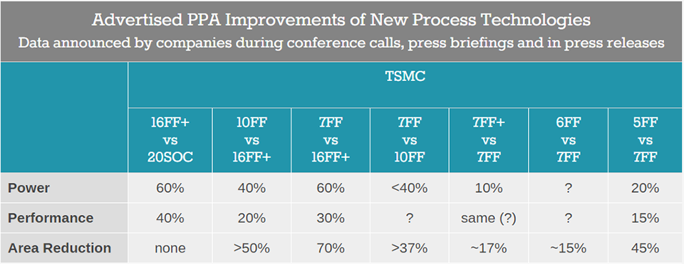 Sforum - Trang thông tin công nghệ mới nhất TSMC-3 TSMC dự báo hầu hết các nhà sản xuất chip sẽ chuyển sang tiến trình 6nm 