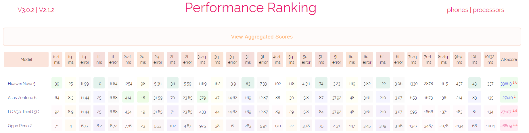 Sforum - Trang thông tin công nghệ mới nhất Nova-5-AI-score-Kirin-810 Kirin 810 vượt mặt Kirin 980, Helio P90 và cả Snapdragon 855 trong bài test hiệu năng AI 