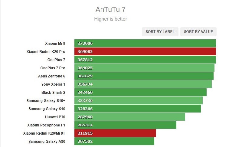 Sforum - Trang thông tin công nghệ mới nhất An-Tu-Tu Những điểm khác biệt chính giữa Redmi K20 Pro so với Redmi K20 