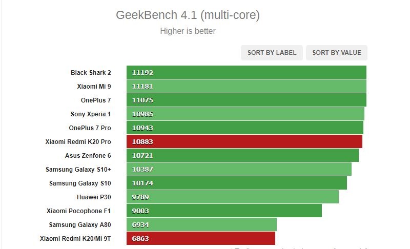 Sforum - Trang thông tin công nghệ mới nhất Geekbench-multi Những điểm khác biệt chính giữa Redmi K20 Pro so với Redmi K20 