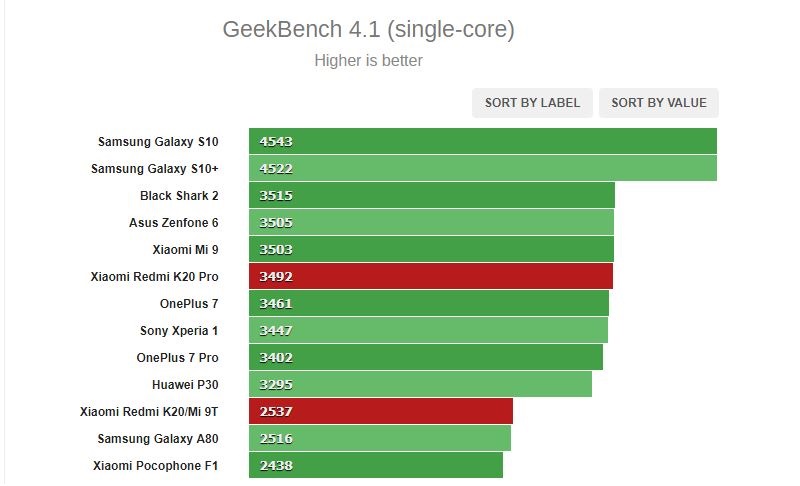 Sforum - Trang thông tin công nghệ mới nhất Geekbench-single Những điểm khác biệt chính giữa Redmi K20 Pro so với Redmi K20 