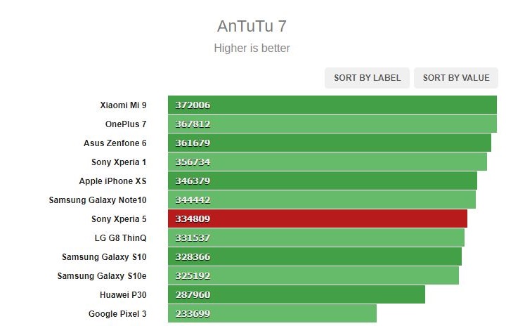 Sforum - Trang thông tin công nghệ mới nhất AnTuTu Đánh giá Sony Xperia 5: Phiên bản nhỏ hơn nhưng không hề kém cạnh của Xperia 1 