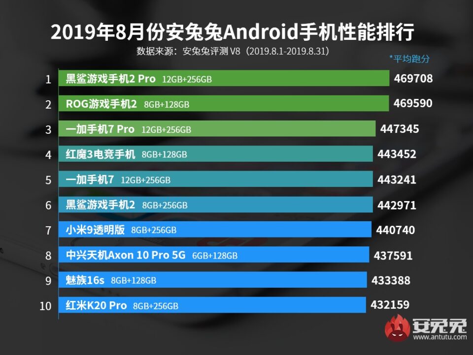 Sforum - Trang thông tin công nghệ mới nhất Antutu-Top-10-Android-Phones-AUG-960x722 AnTuTu công bố top 10 smartphone Android có điểm benchmark cao nhất T8/2019 Sforum - Trang thông tin công nghệ mới nhất Antutu-Top-10-Android-Phones-AUG-960x722 AnTuTu công bố top 10 smartphone Android có điểm benchmark cao nhất T8/2019