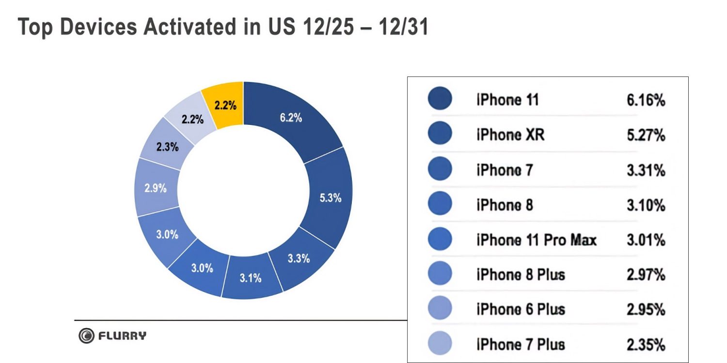 Sforum - Trang thông tin công nghệ mới nhất apple-wins-christmas-1 9/10 điện thoại được kích hoạt nhiều nhất trong kỳ nghỉ lễ vừa qua là iPhone Sforum - Trang thông tin công nghệ mới nhất apple-wins-christmas-1 9/10 điện thoại được kích hoạt nhiều nhất trong kỳ nghỉ lễ vừa qua là iPhone