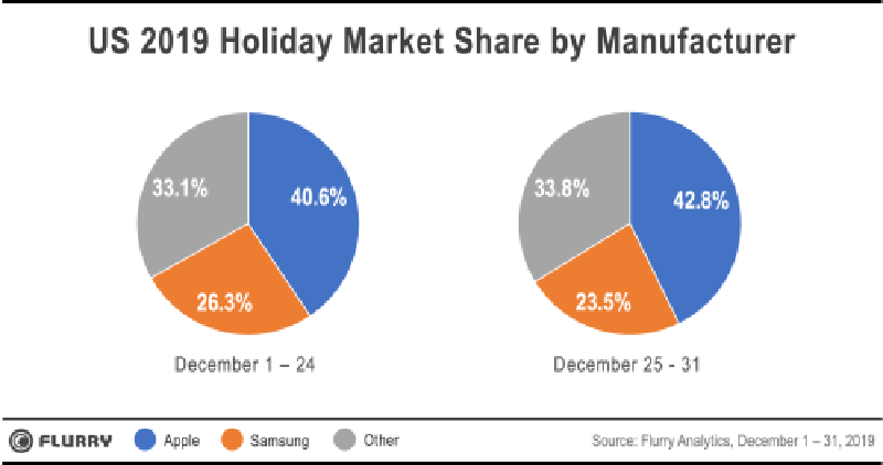 Sforum - Trang thông tin công nghệ mới nhất apple-wins-christmas-2 9/10 điện thoại được kích hoạt nhiều nhất trong kỳ nghỉ lễ vừa qua là iPhone Sforum - Trang thông tin công nghệ mới nhất apple-wins-christmas-2 9/10 điện thoại được kích hoạt nhiều nhất trong kỳ nghỉ lễ vừa qua là iPhone