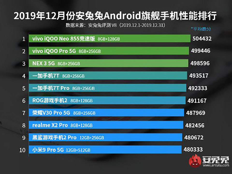 Sforum - Trang thông tin công nghệ mới nhất bang-xep-hang-1 AnTuTu công bố top 10 smartphone Android mạnh nhất tháng 12/2019, smartphone Trung Quốc thống trị Sforum - Trang thông tin công nghệ mới nhất bang-xep-hang-1 AnTuTu công bố top 10 smartphone Android mạnh nhất tháng 12/2019, smartphone Trung Quốc thống trị