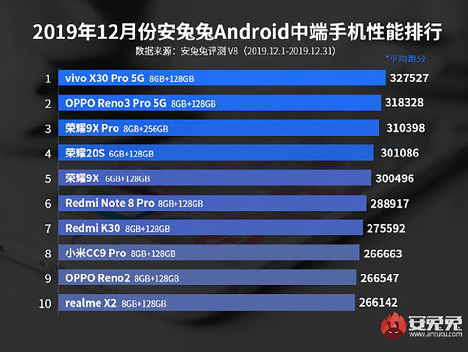 Sforum - Trang thông tin công nghệ mới nhất bang-xep-hang-2 AnTuTu công bố top 10 smartphone Android mạnh nhất tháng 12/2019, smartphone Trung Quốc thống trị Sforum - Trang thông tin công nghệ mới nhất bang-xep-hang-2 AnTuTu công bố top 10 smartphone Android mạnh nhất tháng 12/2019, smartphone Trung Quốc thống trị