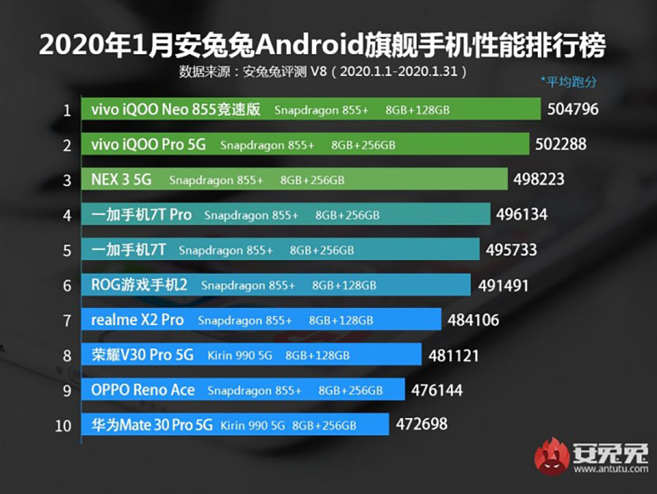 Sforum - Trang thông tin công nghệ mới nhất Xiaomi-Mi-10-antutu-2 Xiaomi Mi 10 Pro sẽ đạt điểm hiệu năng lên tới 600,000 trên AnTuTu? 