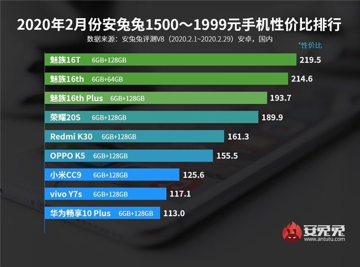 Sforum -  Trang thông tin công nghệ mới nhất AnTuTu-3 AnTuTu công bố top 10 smartphone Android đáng mua nhất trong tháng 2/2020 