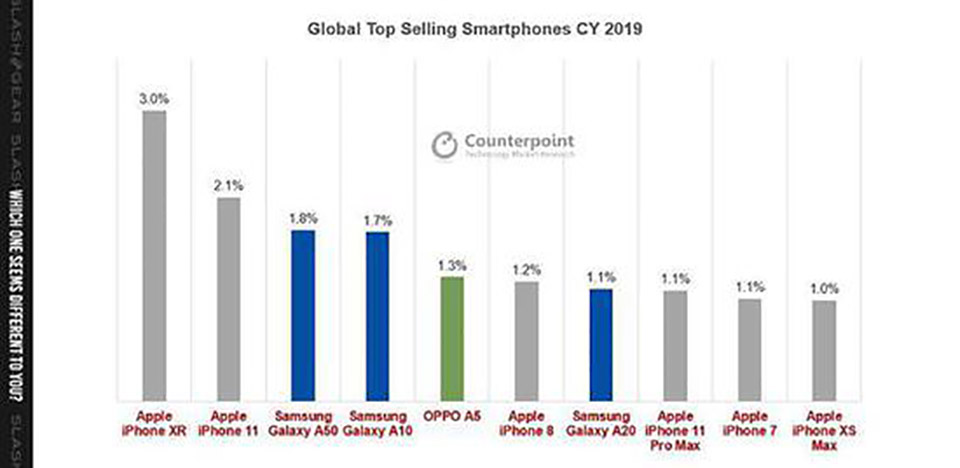 Sforum - Trang thông tin công nghệ mới nhất Apple-thong-tri-1 Apple chiếm tới 60% trong top 10 điện thoại bán nhất toàn cầu năm 2019 
