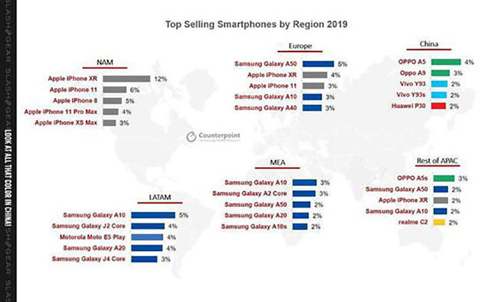 Sforum - Trang thông tin công nghệ mới nhất Apple-thong-tri-3 Apple chiếm tới 60% trong top 10 điện thoại bán nhất toàn cầu năm 2019 