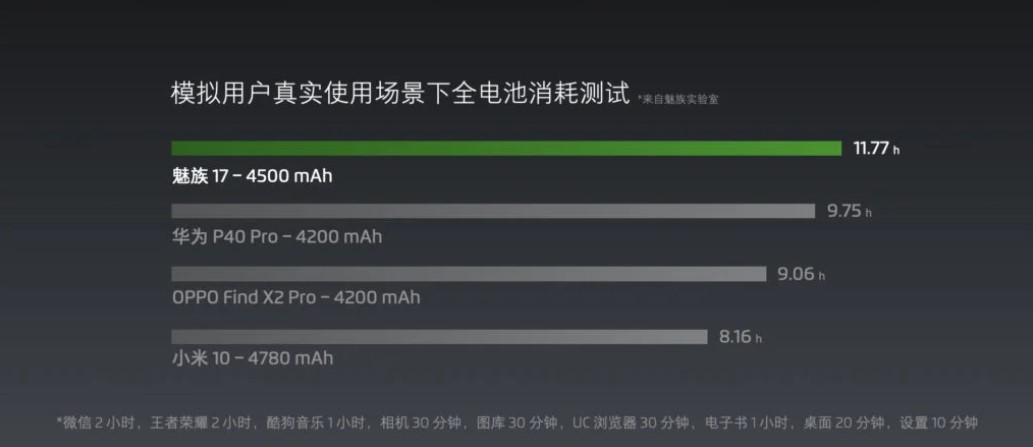 Sforum - Trang thông tin công nghệ mới nhất Screenshot_22-8 Meizu nhá hàng thời lượng pin ấn tượng trên Meizu 17, ăn đứt Huawei, OPPO và Xiaomi 