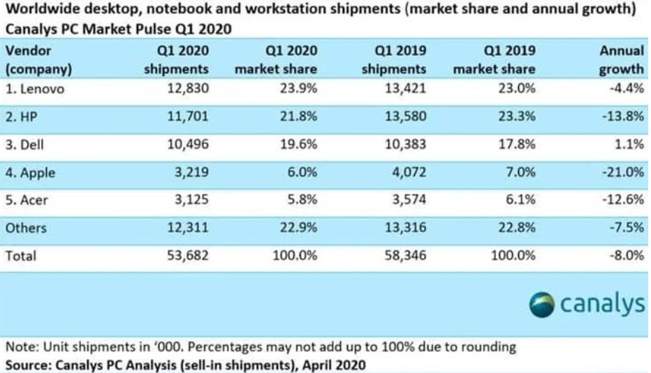 Sforum - Trang thông tin công nghệ mới nhất Screenshot_4-16 Thị trường máy tính toàn cầu quý 1/2020: Sản lượng giảm 8%, Lenovo tiếp tục đứng đầu 