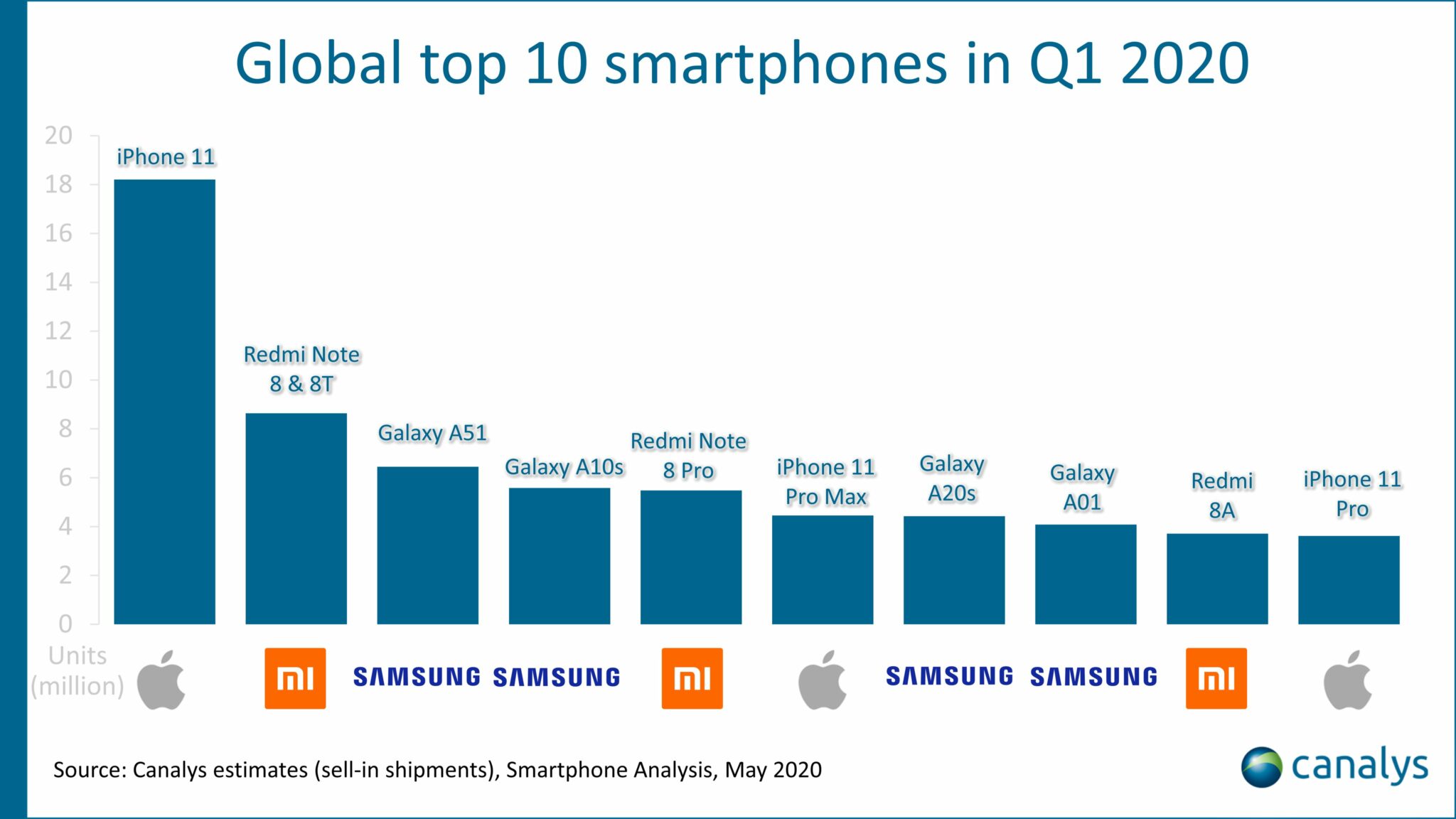 Sforum - Trang thông tin công nghệ mới nhất 1-1 Đâu là chiếc smartphone bán chạy nhất trong quý 1 năm nay? Sforum - Trang thông tin công nghệ mới nhất 1-1 Đâu là chiếc smartphone bán chạy nhất trong quý 1 năm nay?