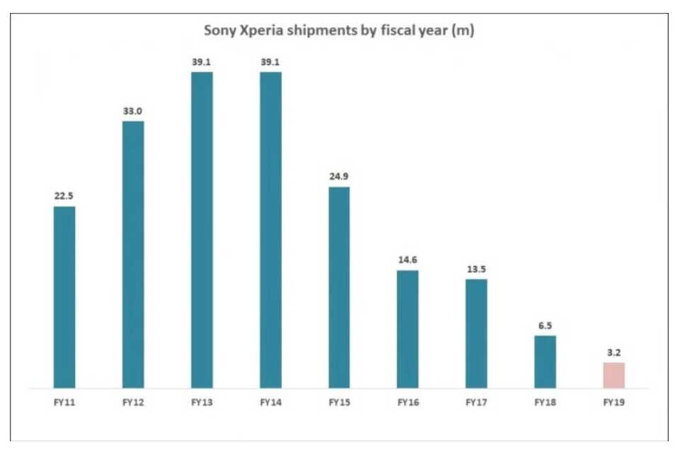 Sforum - Trang thông tin công nghệ mới nhất doanh-so-dien-thoai-sony-2 Sony chỉ bán được 400,000 chiếc điện thoại Xperia trong Q1/2020 