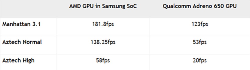 Sforum - Trang thông tin công nghệ mới nhất f Chip Exynos 1000 của Samsung sẽ nhanh hơn gấp 3 lần so với Snapdragon 865 