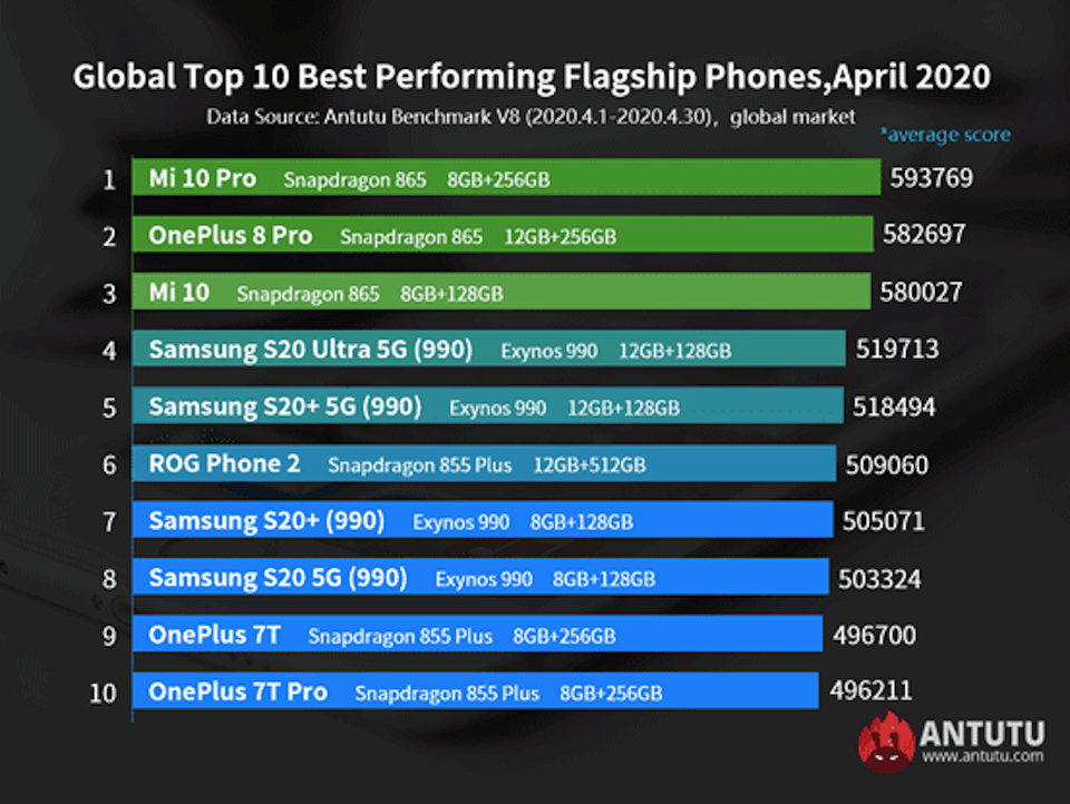 Sforum - Trang thông tin công nghệ mới nhất top-10-AnTuTu-1 AnTuTu công bố 10 smartphone toàn cầu mạnh nhất tháng 4/2020, bất ngờ với cái tên đứng đầu Sforum - Trang thông tin công nghệ mới nhất top-10-AnTuTu-1 AnTuTu công bố 10 smartphone toàn cầu mạnh nhất tháng 4/2020, bất ngờ với cái tên đứng đầu