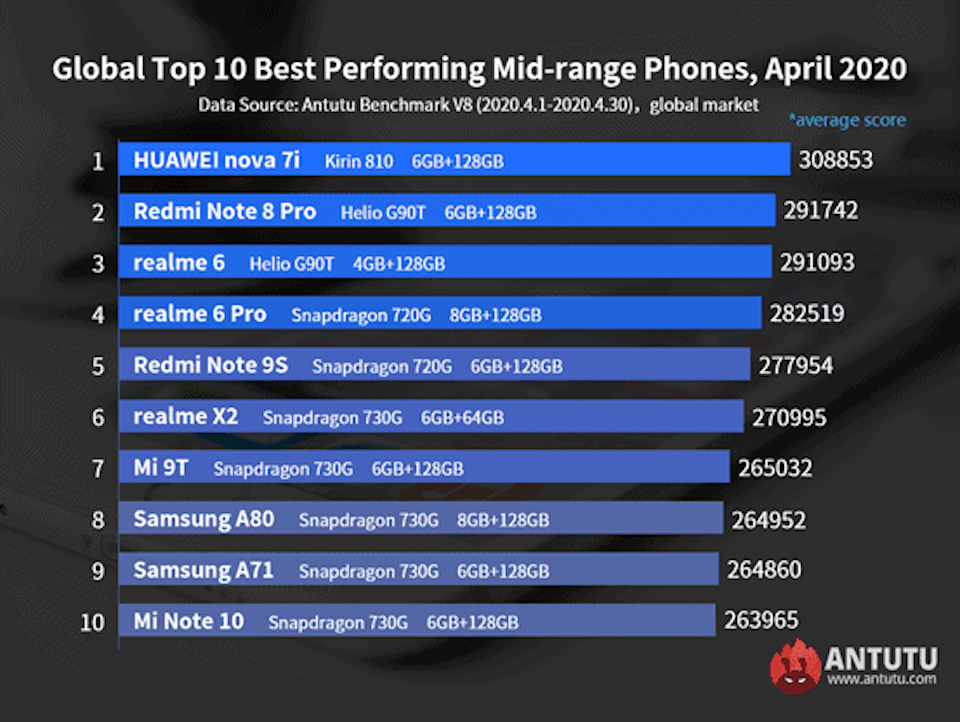 Sforum - Trang thông tin công nghệ mới nhất top-10-AnTuTu-2 AnTuTu công bố 10 smartphone toàn cầu mạnh nhất tháng 4/2020, bất ngờ với cái tên đứng đầu Sforum - Trang thông tin công nghệ mới nhất top-10-AnTuTu-2 AnTuTu công bố 10 smartphone toàn cầu mạnh nhất tháng 4/2020, bất ngờ với cái tên đứng đầu