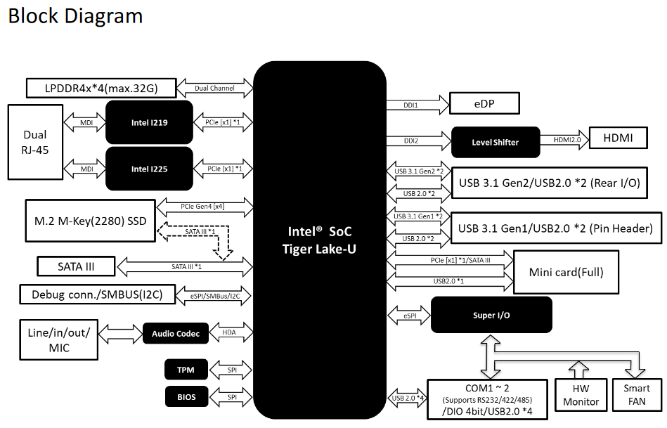 Sforum - Trang thông tin công nghệ mới nhất Intel-Tiger-Lake-U-CPU-SOC-Block-Diagram_Official Intel Tiger Lake thế hệ 11: 10nm, ra mắt ngày 2/9, chỉ cho laptop 