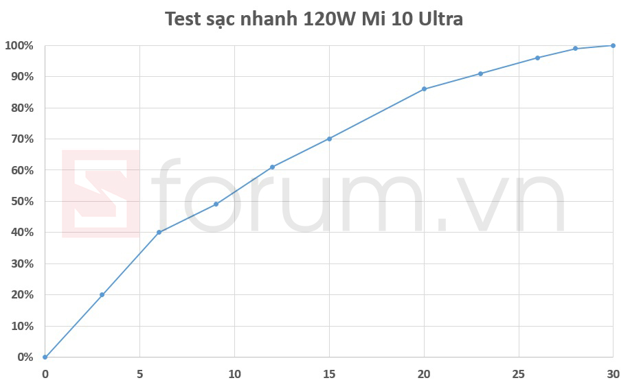 Sforum - Trang thông tin công nghệ mới nhất chart Đánh giá pin và thử củ sạc siêu nhanh 120W của Xiaomi Mi 10 Ultra: "Quái vật" là đây chứ đâu! 