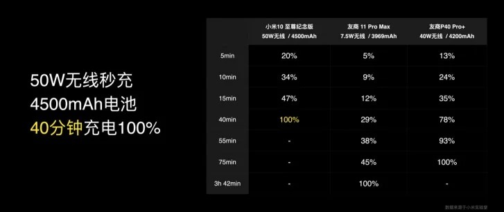 Sforum - Trang thông tin công nghệ mới nhất gsmarena_002 Xiaomi giải thích về sạc không dây 50W trên Mi 10 Ultra: Sạc đầy pin 4500mAh trong 40 phút 