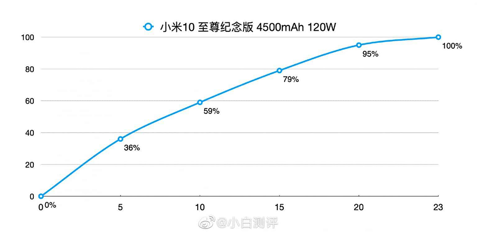 Sforum - Trang thông tin công nghệ mới nhất sac-nhanh-Xiaomi-Mi-10-Ultra-1 Thử nghiệm sạc nhanh 120W trên Xiaomi Mi 10 Ultra, sạc đầy 100% pin 4,500 mAh chi trong 23 phút 