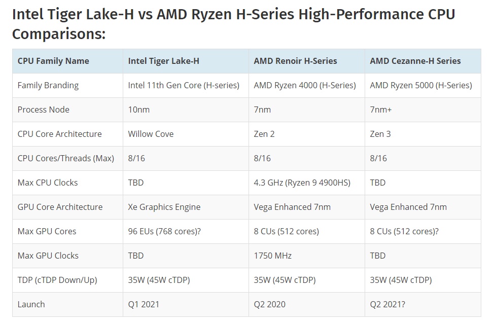Sforum - Trang thông tin công nghệ mới nhất tigerlake-H Intel Tiger Lake thế hệ 11: 10nm, ra mắt ngày 2/9, chỉ cho laptop 