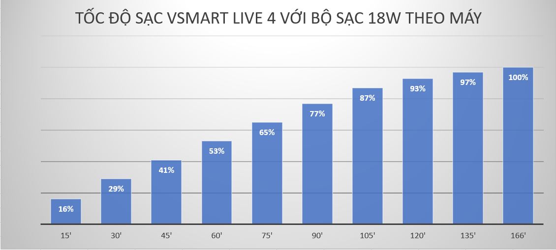 Đánh giá pin Vsmart Live 4: thời lượng sử dụng tỏa sáng trong phân khúc giá rẻ