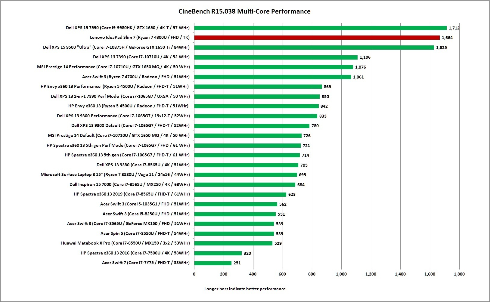 Sforum - Trang thông tin công nghệ mới nhất lenovo_ideapad_slim_7_cinebench_r15_nt-100855523-orig Đánh giá nhanh hiệu năng Lenovo IdeaPad Slim 7 qua điểm chuẩn: Sức mạnh của AMD Ryzen 7 4800U 