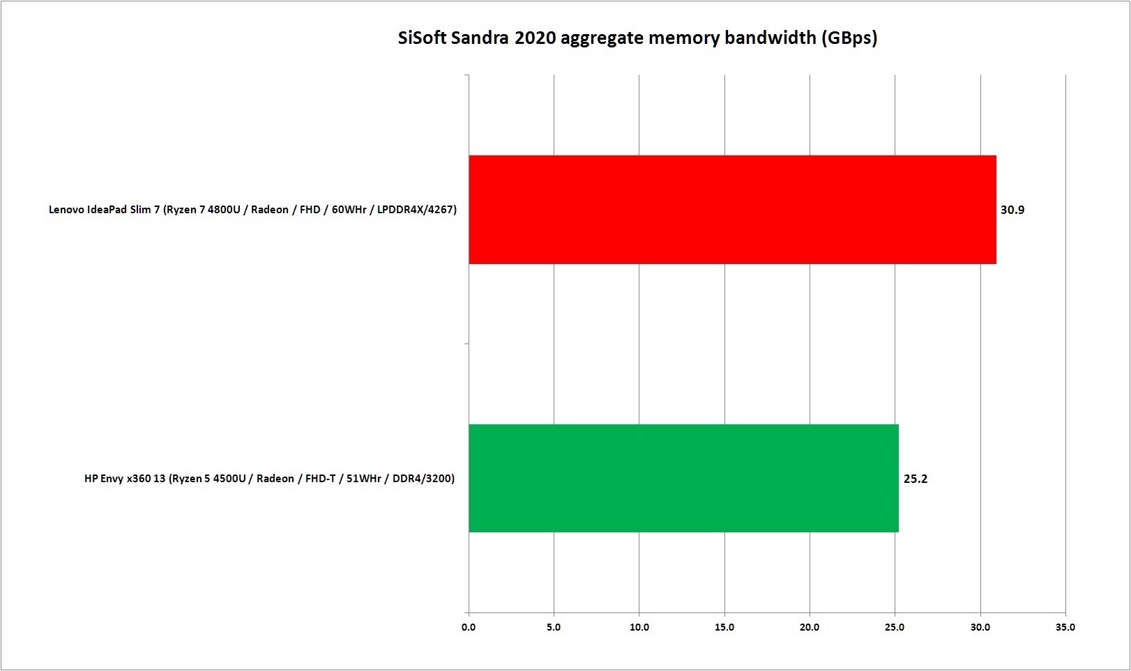 Sforum - Trang thông tin công nghệ mới nhất lenovo_ideapad_slim_7_memory_bw-100855545-orig Đánh giá nhanh hiệu năng Lenovo IdeaPad Slim 7 qua điểm chuẩn: Sức mạnh của AMD Ryzen 7 4800U 
