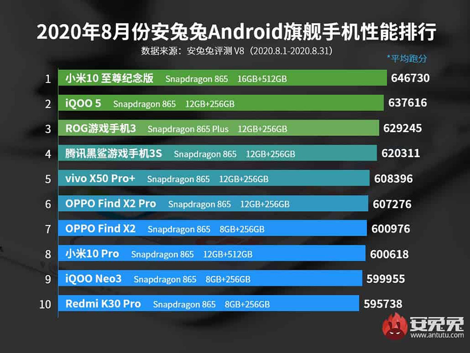 Sforum - Trang thông tin công nghệ mới nhất top-10-antutu-2 AnTuTu công bố top 10 smartphone Android mạnh nhất tháng 8/2020: “Ngôi vương” sẽ gọi tên ai? 