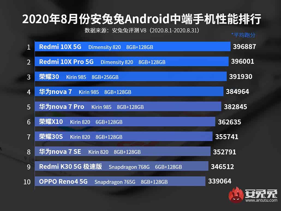 Sforum - Trang thông tin công nghệ mới nhất top-10-antutu-3 AnTuTu công bố top 10 smartphone Android mạnh nhất tháng 8/2020: “Ngôi vương” sẽ gọi tên ai? 