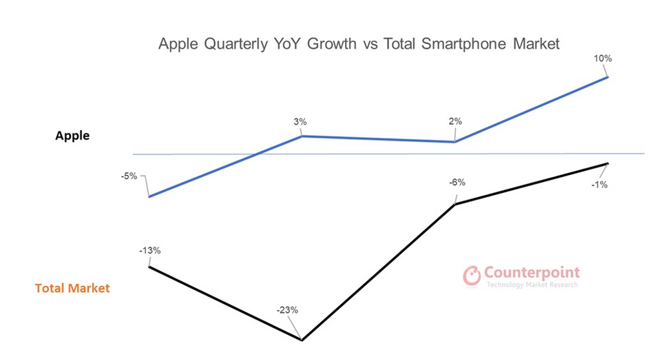 Sforum - Trang thông tin công nghệ mới nhất 2-20 Apple vẫn tăng trưởng dù thị trường smartphone toàn cầu sụt giảm, iPhone 12 dự kiến sẽ làm doanh số tăng vọt trong quý 4/2020 Sforum - Trang thông tin công nghệ mới nhất 2-20 Apple vẫn tăng trưởng dù thị trường smartphone toàn cầu sụt giảm, iPhone 12 dự kiến sẽ làm doanh số tăng vọt trong quý 4/2020