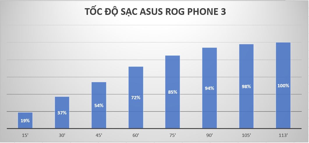 Đánh giá pin ASUS ROG Phone 3: Dung lượng 6.000mAh, sạc nhanh 30W, tính năng Bypass Charging hấp dẫn