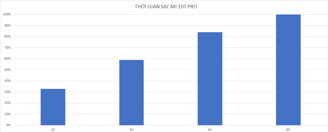 Sforum - Trang thông tin công nghệ mới nhất Test-sac Đánh giá pin Xiaomi Mi 10T Pro: Màn hình 144Hz liệu có tốn pin? 