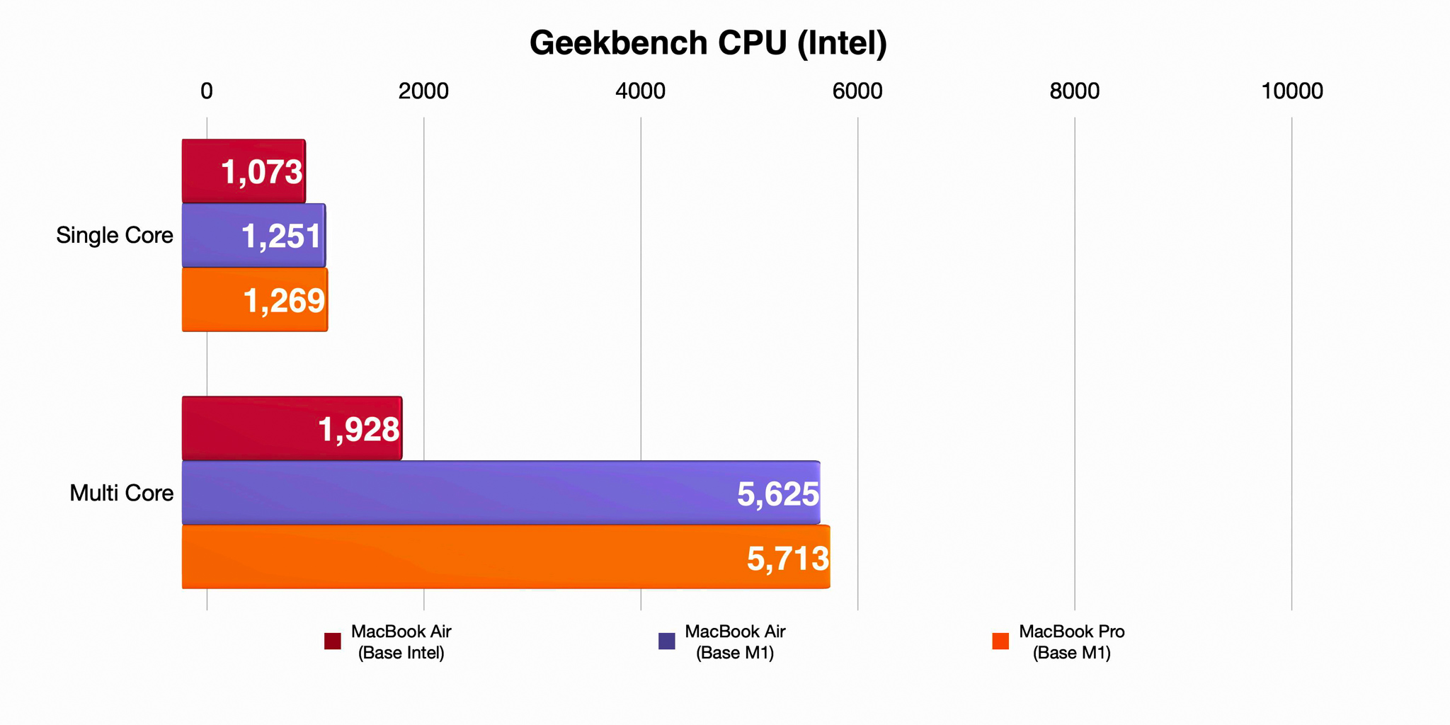Sforum - Trang thông tin công nghệ mới nhất Apple-M1-benchmarks-Geekbench-CPU-Intel Đánh giá chi tiết MacBook M1: Thay đổi cuộc chơi! 