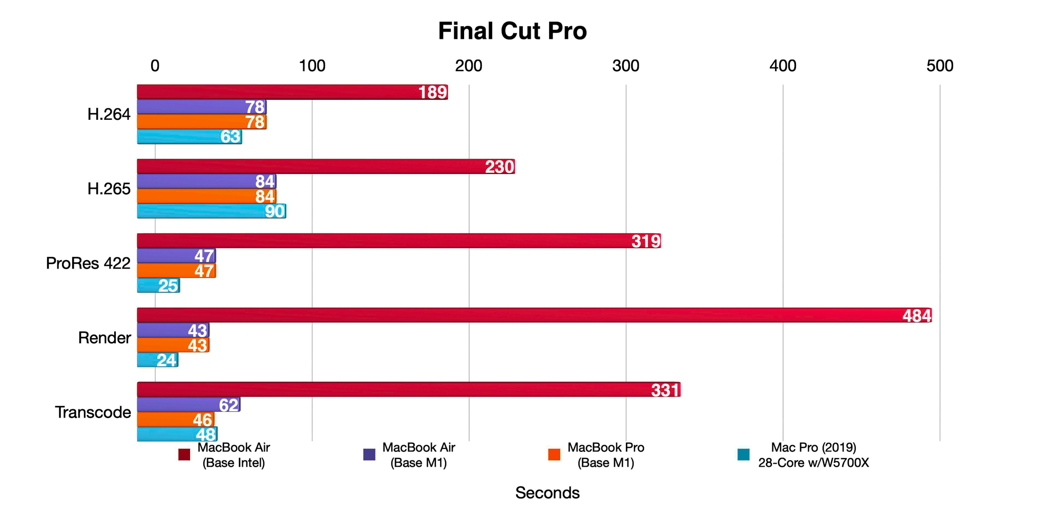 Sforum - Trang thông tin công nghệ mới nhất Final-Cut-Pro-Apple-M1-Benchmark Đánh giá chi tiết MacBook M1: Thay đổi cuộc chơi! 