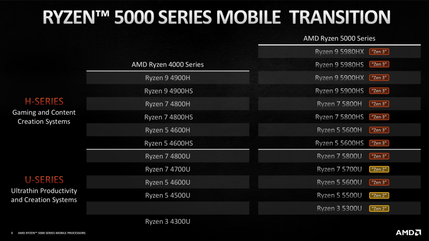 Amd Ryzen 5000 Mobile Series Rất Mạnh Hỗ Trợ Ep Xung Nhưng Hay Cẩn Thận Nếu Khong Chọn Nhầm Sforum