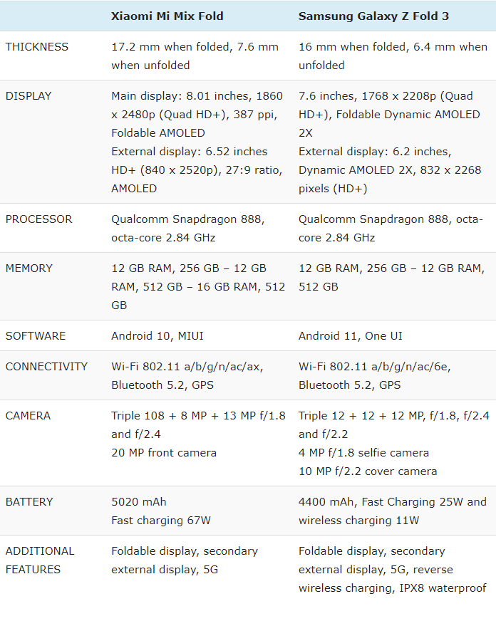Sforum - Trang thông tin công nghệ mới nhất so-sanh-Galaxy-Z-Fold3-5G-vs-Mi-MIX-Fold-2 So sánh Galaxy Z Fold3 5G và Xiaomi Mi MIX Fold: Smartphone màn hình gập nào hấp dẫn hơn? 