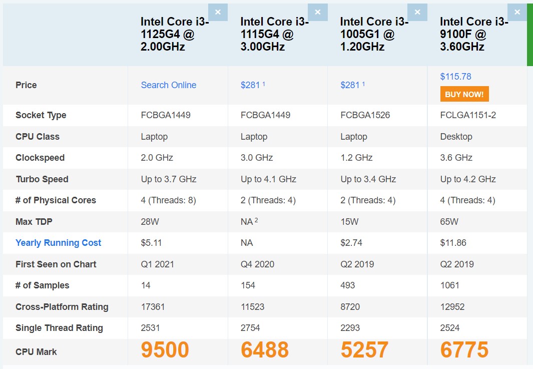 Intel Core i3-1125G4 vs Intel Core i3-1115G4