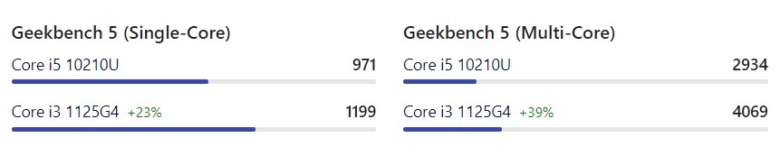 Intel Core i3-1125G4 vs Intel Core i5-10210U