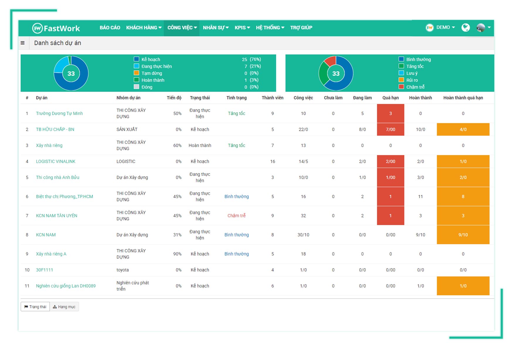 Sforum - Trang thông tin công nghệ mới nhất dashboard Fastwork - Phần mềm quản lý công việc trực tuyến, thông minh, hiện đại 
